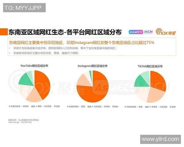 数据分析探讨Instagram平台的用户互动与内容配合表现研究
